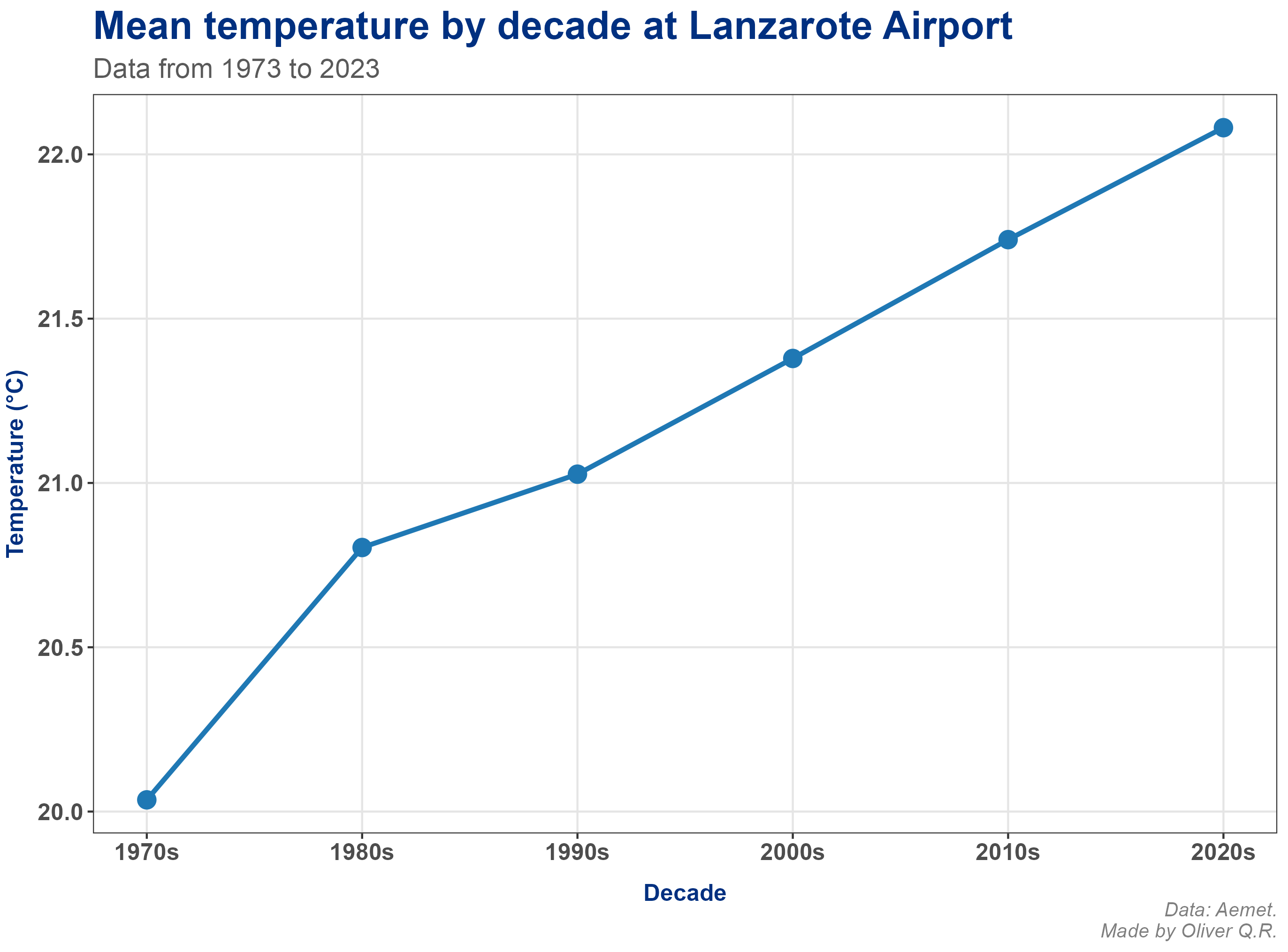 Mean temperature by decade